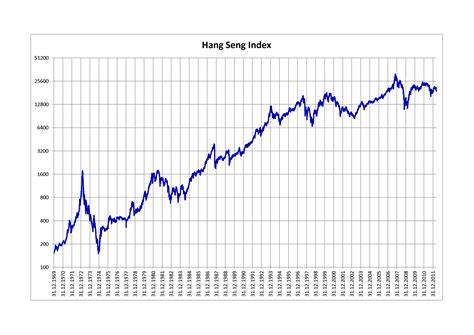 恆生指數歷史走勢圖|Hang Seng Index Price, Real